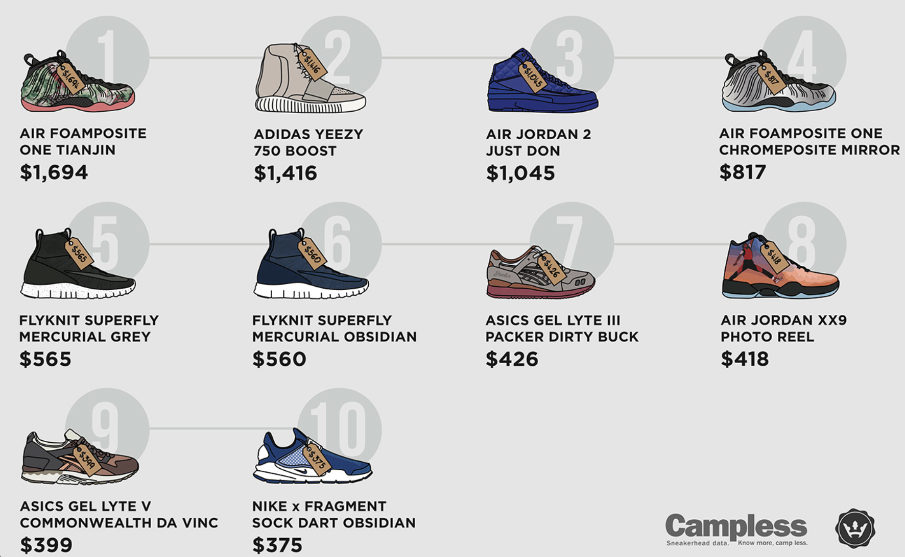 THE 10 MOST VALUABLE SNEAKERS – B O Y S 